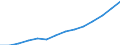 Statistische Systematik der Wirtschaftszweige in der Europäischen Gemeinschaft (NACE Rev. 1.1): Herstellung von Waren / Wirtschaftlicher Indikator für strukturelle Unternehmensstatistik: Produktionswert - Millionen euro / Geopolitische Meldeeinheit: Estland