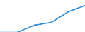 Statistische Systematik der Wirtschaftszweige in der Europäischen Gemeinschaft (NACE Rev. 1.1): Herstellung von Waren / Wirtschaftlicher Indikator für strukturelle Unternehmensstatistik: Produktionswert - Millionen euro / Geopolitische Meldeeinheit: Griechenland