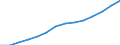 Statistische Systematik der Wirtschaftszweige in der Europäischen Gemeinschaft (NACE Rev. 1.1): Herstellung von Waren / Wirtschaftlicher Indikator für strukturelle Unternehmensstatistik: Produktionswert - Millionen euro / Geopolitische Meldeeinheit: Spanien