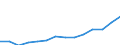 Statistische Systematik der Wirtschaftszweige in der Europäischen Gemeinschaft (NACE Rev. 1.1): Herstellung von Waren / Wirtschaftlicher Indikator für strukturelle Unternehmensstatistik: Produktionswert - Millionen euro / Geopolitische Meldeeinheit: Luxemburg
