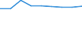 Statistische Systematik der Wirtschaftszweige in der Europäischen Gemeinschaft (NACE Rev. 1.1): Herstellung von Waren / Wirtschaftlicher Indikator für strukturelle Unternehmensstatistik: Produktionswert - Millionen euro / Geopolitische Meldeeinheit: Malta