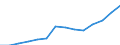 Statistische Systematik der Wirtschaftszweige in der Europäischen Gemeinschaft (NACE Rev. 1.1): Herstellung von Waren / Wirtschaftlicher Indikator für strukturelle Unternehmensstatistik: Produktionswert - Millionen euro / Geopolitische Meldeeinheit: Niederlande