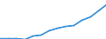 Statistische Systematik der Wirtschaftszweige in der Europäischen Gemeinschaft (NACE Rev. 1.1): Herstellung von Waren / Wirtschaftlicher Indikator für strukturelle Unternehmensstatistik: Produktionswert - Millionen euro / Geopolitische Meldeeinheit: Österreich