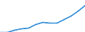 Statistische Systematik der Wirtschaftszweige in der Europäischen Gemeinschaft (NACE Rev. 1.1): Herstellung von Waren / Wirtschaftlicher Indikator für strukturelle Unternehmensstatistik: Produktionswert - Millionen euro / Geopolitische Meldeeinheit: Polen