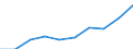 Statistische Systematik der Wirtschaftszweige in der Europäischen Gemeinschaft (NACE Rev. 1.1): Herstellung von Waren / Wirtschaftlicher Indikator für strukturelle Unternehmensstatistik: Produktionswert - Millionen euro / Geopolitische Meldeeinheit: Portugal