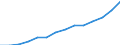 Statistische Systematik der Wirtschaftszweige in der Europäischen Gemeinschaft (NACE Rev. 1.1): Herstellung von Waren / Wirtschaftlicher Indikator für strukturelle Unternehmensstatistik: Produktionswert - Millionen euro / Geopolitische Meldeeinheit: Slowenien