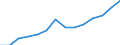 Statistische Systematik der Wirtschaftszweige in der Europäischen Gemeinschaft (NACE Rev. 1.1): Herstellung von Waren / Wirtschaftlicher Indikator für strukturelle Unternehmensstatistik: Produktionswert - Millionen euro / Geopolitische Meldeeinheit: Schweden
