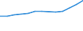 Statistische Systematik der Wirtschaftszweige in der Europäischen Gemeinschaft (NACE Rev. 1.1): Herstellung von Waren / Wirtschaftlicher Indikator für strukturelle Unternehmensstatistik: Produktionswert - Millionen euro / Geopolitische Meldeeinheit: Norwegen