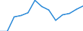 Statistische Systematik der Wirtschaftszweige in der Europäischen Gemeinschaft (NACE Rev. 1.1): Herstellung von Waren / Wirtschaftlicher Indikator für strukturelle Unternehmensstatistik: Produktionswert - Millionen euro / Geopolitische Meldeeinheit: United Kingdom