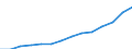 Manufacturing / Production value / Czech Republic