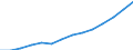 Manufacturing / Production value / Estonia