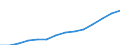 Manufacturing / Production value / Lithuania