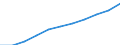 Manufacturing / Production value / Hungary