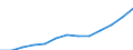 Manufacturing / Production value / Poland