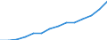 Manufacturing / Production value / Slovenia