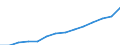Statistical classification of economic activities in the European Community (NACE Rev. 1.1): Electricity, gas and water supply / Economical indicator for structural business statistics: Turnover or gross premiums written - million euro / Geopolitical entity (reporting): Estonia