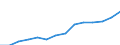 Statistical classification of economic activities in the European Community (NACE Rev. 1.1): Electricity, gas and water supply / Economical indicator for structural business statistics: Turnover or gross premiums written - million euro / Geopolitical entity (reporting): Lithuania