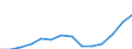 Statistical classification of economic activities in the European Community (NACE Rev. 1.1): Electricity, gas and water supply / Economical indicator for structural business statistics: Turnover or gross premiums written - million euro / Geopolitical entity (reporting): Slovenia