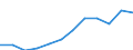 Statistical classification of economic activities in the European Community (NACE Rev. 1.1): Electricity, gas and water supply / Economical indicator for structural business statistics: Turnover or gross premiums written - million euro / Geopolitical entity (reporting): Sweden