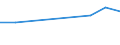 Statistical classification of economic activities in the European Community (NACE Rev. 1.1): Electricity, gas and water supply / Economical indicator for structural business statistics: Turnover or gross premiums written - million euro / Geopolitical entity (reporting): Norway