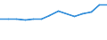 Statistical classification of economic activities in the European Community (NACE Rev. 1.1): Electricity, gas and water supply / Economical indicator for structural business statistics: Production value - million euro / Geopolitical entity (reporting): Belgium