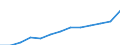 Statistical classification of economic activities in the European Community (NACE Rev. 1.1): Electricity, gas and water supply / Economical indicator for structural business statistics: Production value - million euro / Geopolitical entity (reporting): Bulgaria