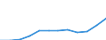 Statistical classification of economic activities in the European Community (NACE Rev. 1.1): Electricity, gas and water supply / Economical indicator for structural business statistics: Production value - million euro / Geopolitical entity (reporting): Latvia