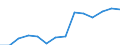 Statistical classification of economic activities in the European Community (NACE Rev. 1.1): Electricity, gas and water supply / Economical indicator for structural business statistics: Production value - million euro / Geopolitical entity (reporting): Lithuania
