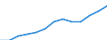 Statistical classification of economic activities in the European Community (NACE Rev. 1.1): Electricity, gas and water supply / Economical indicator for structural business statistics: Production value - million euro / Geopolitical entity (reporting): Poland