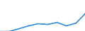 Statistical classification of economic activities in the European Community (NACE Rev. 1.1): Electricity, gas and water supply / Economical indicator for structural business statistics: Production value - million euro / Geopolitical entity (reporting): Portugal