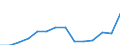 Statistical classification of economic activities in the European Community (NACE Rev. 1.1): Electricity, gas and water supply / Economical indicator for structural business statistics: Production value - million euro / Geopolitical entity (reporting): Slovenia
