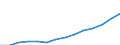 Statistical classification of economic activities in the European Community (NACE Rev. 1.1): Electricity, gas and water supply / Economical indicator for structural business statistics: Production value - million euro / Geopolitical entity (reporting): Slovakia
