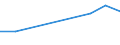 Statistical classification of economic activities in the European Community (NACE Rev. 1.1): Electricity, gas and water supply / Economical indicator for structural business statistics: Production value - million euro / Geopolitical entity (reporting): Norway