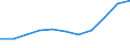 Statistical classification of economic activities in the European Community (NACE Rev. 1.1): Electricity, gas and water supply / Economical indicator for structural business statistics: Production value - million euro / Geopolitical entity (reporting): United Kingdom