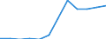 Statistical classification of economic activities in the European Community (NACE Rev. 1.1): Electricity, gas and water supply / Economical indicator for structural business statistics: Gross margin on goods for resale - million euro / Geopolitical entity (reporting): Bulgaria