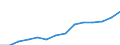 Electricity, gas and water supply / Turnover or gross premiums written - million euro / Lithuania