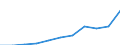 Electricity, gas and water supply / Turnover or gross premiums written - million euro / Hungary