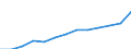 Electricity, gas and water supply / Production value - million euro / Bulgaria