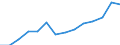 Electricity, gas and water supply / Production value - million euro / Estonia