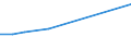 Electricity, gas and water supply / Production value - million euro / Ireland