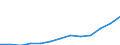 Electricity, gas and water supply / Production value - million euro / France