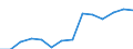 Electricity, gas and water supply / Production value - million euro / Lithuania