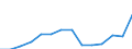 Electricity, gas and water supply / Production value - million euro / Slovenia