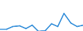 Statistical classification of economic activities in the European Community (NACE Rev. 1.1): Mining and quarrying / Economical indicator for structural business statistics: Enterprises - number / Geopolitical entity (reporting): Czechia