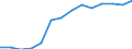 Statistical classification of economic activities in the European Community (NACE Rev. 1.1): Mining and quarrying / Economical indicator for structural business statistics: Enterprises - number / Geopolitical entity (reporting): Spain