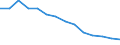 Statistical classification of economic activities in the European Community (NACE Rev. 1.1): Mining and quarrying / Economical indicator for structural business statistics: Enterprises - number / Geopolitical entity (reporting): Italy
