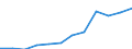 Statistical classification of economic activities in the European Community (NACE Rev. 1.1): Mining and quarrying / Economical indicator for structural business statistics: Enterprises - number / Geopolitical entity (reporting): Latvia
