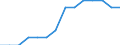 Statistical classification of economic activities in the European Community (NACE Rev. 1.1): Mining and quarrying / Economical indicator for structural business statistics: Enterprises - number / Geopolitical entity (reporting): Luxembourg