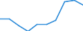 Statistical classification of economic activities in the European Community (NACE Rev. 1.1): Mining and quarrying / Economical indicator for structural business statistics: Enterprises - number / Geopolitical entity (reporting): Portugal