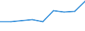 Statistical classification of economic activities in the European Community (NACE Rev. 1.1): Mining and quarrying / Economical indicator for structural business statistics: Enterprises - number / Geopolitical entity (reporting): Norway